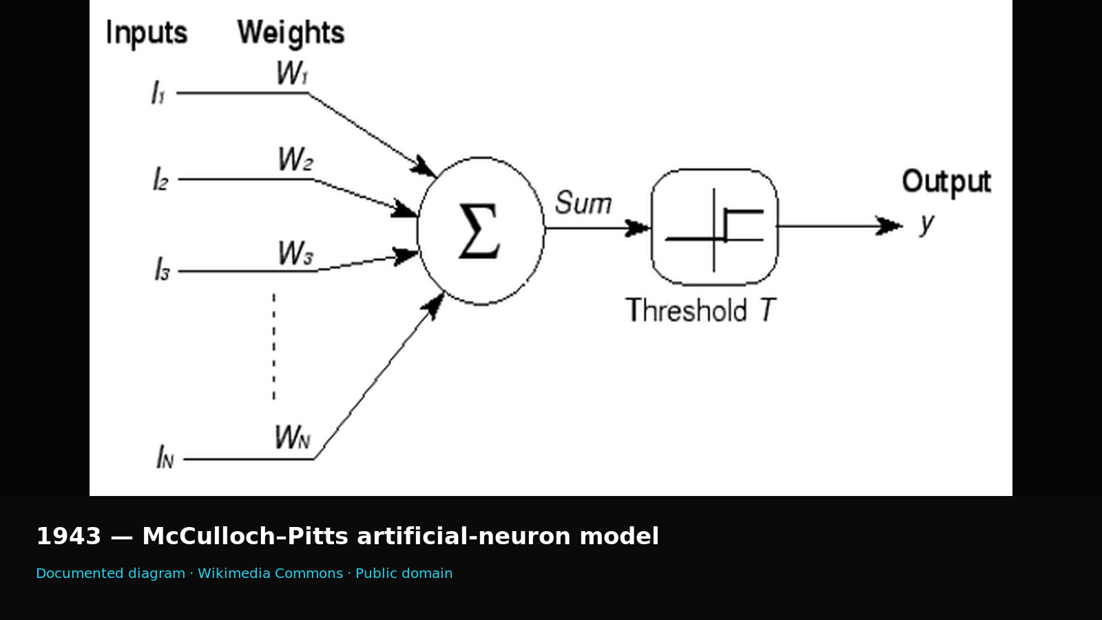 1943 — Documented McCulloch–Pitts artificial-neuron model