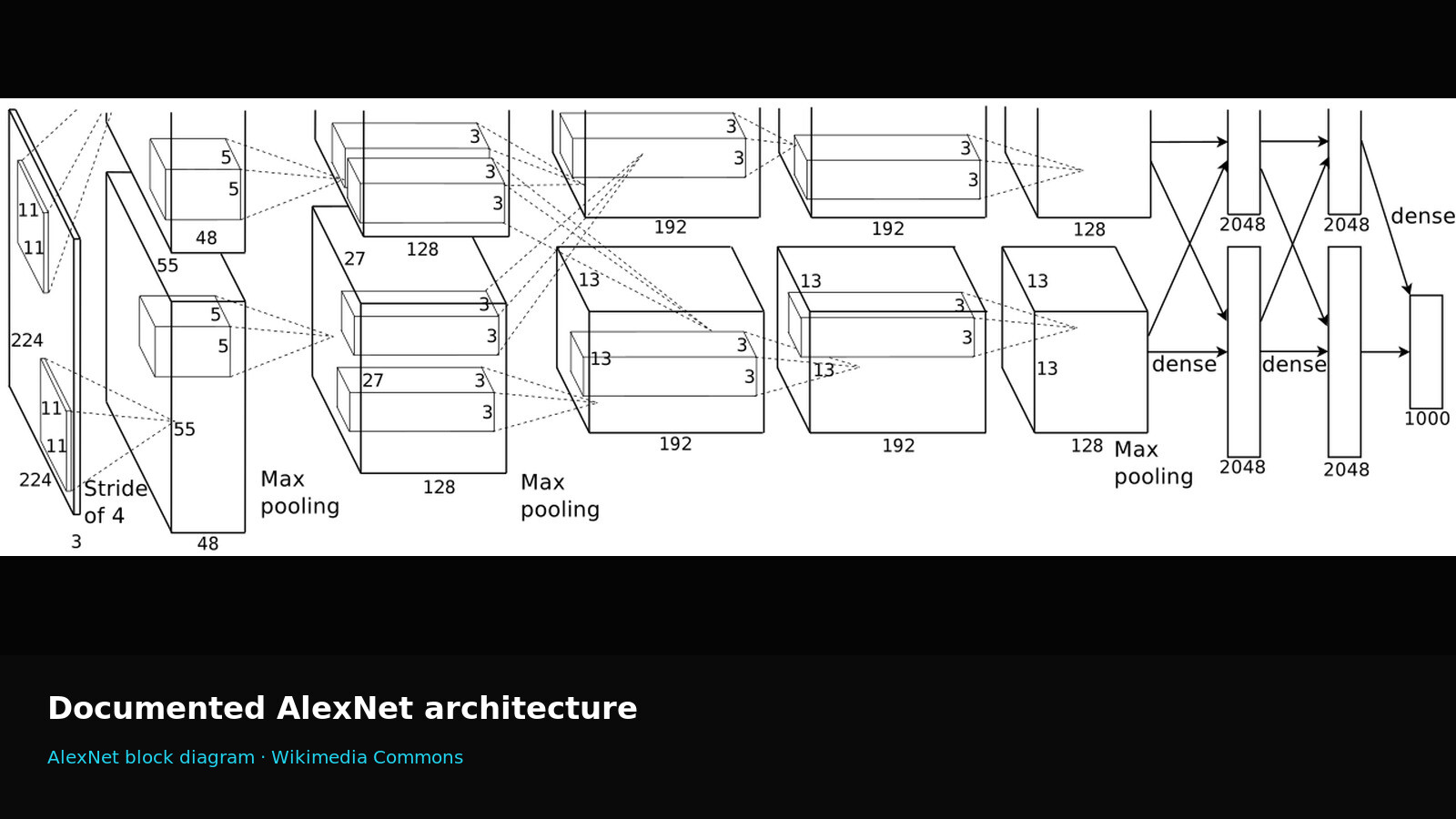A documented block diagram of the AlexNet architecture